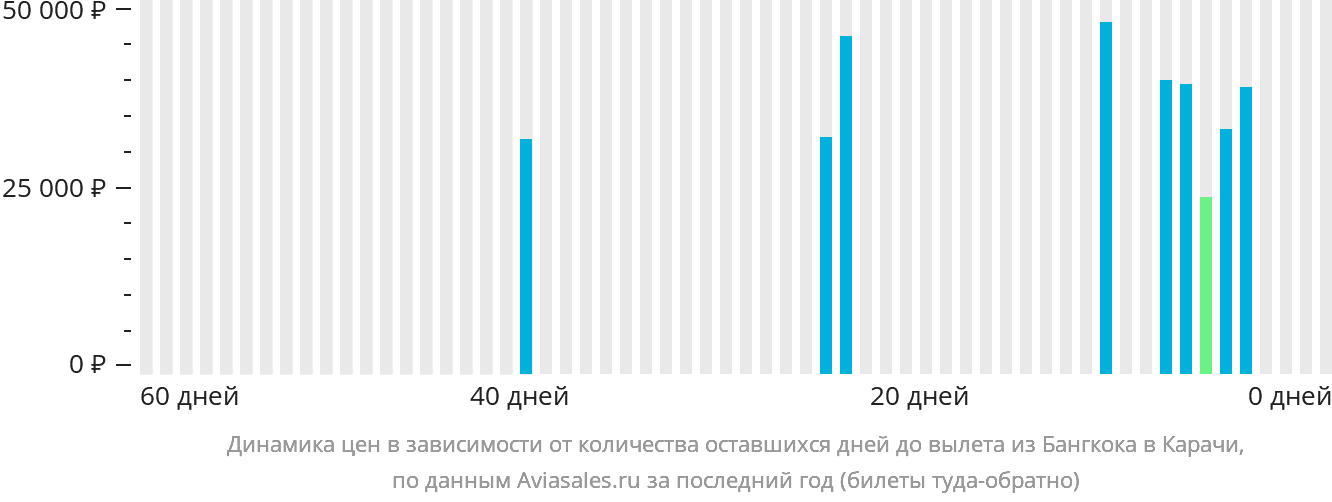 Динамика цен в зависимости от количества оставшихся дней до вылета из Бангкока в Карачи