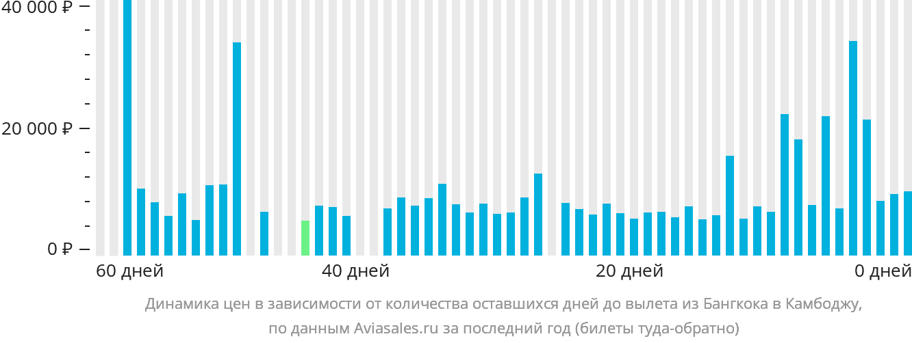 Динамика цен в зависимости от количества оставшихся дней до вылета из Бангкока в Камбоджу