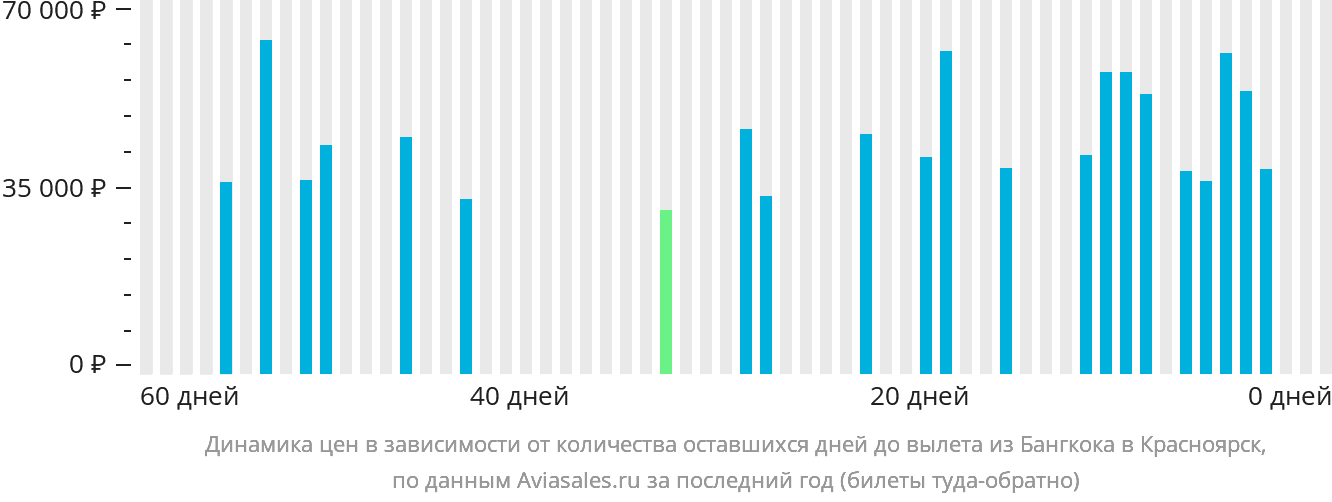 Динамика цен в зависимости от количества оставшихся дней до вылета из Бангкока в Красноярск
