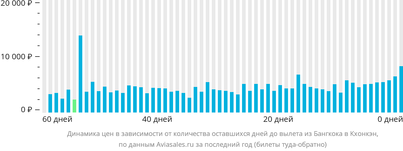 Динамика цен в зависимости от количества оставшихся дней до вылета из Бангкока в Кхонкэн