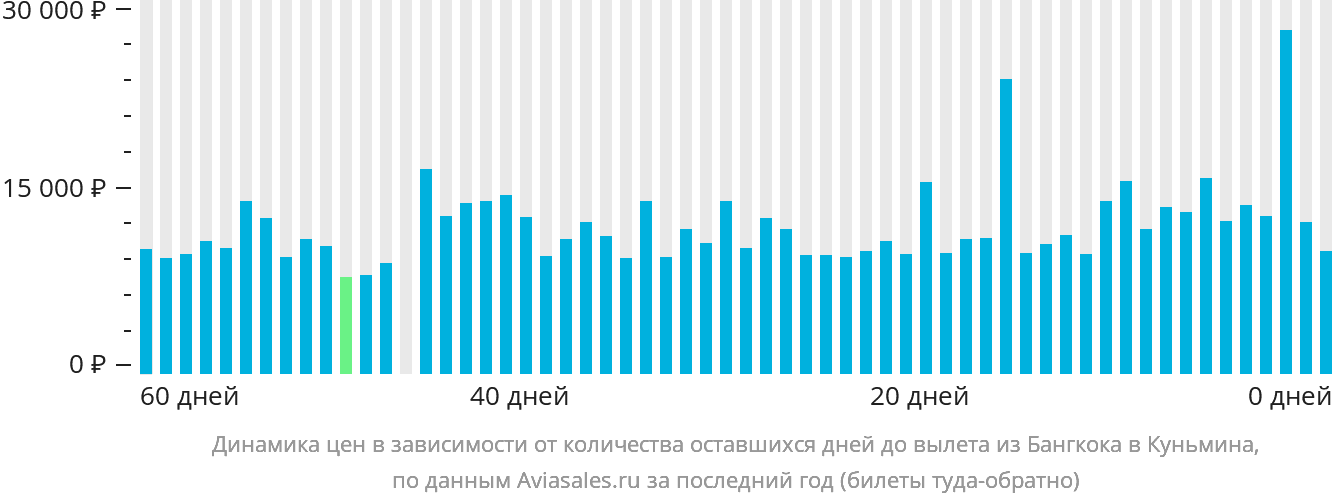 Динамика цен в зависимости от количества оставшихся дней до вылета из Бангкока в Куньмина