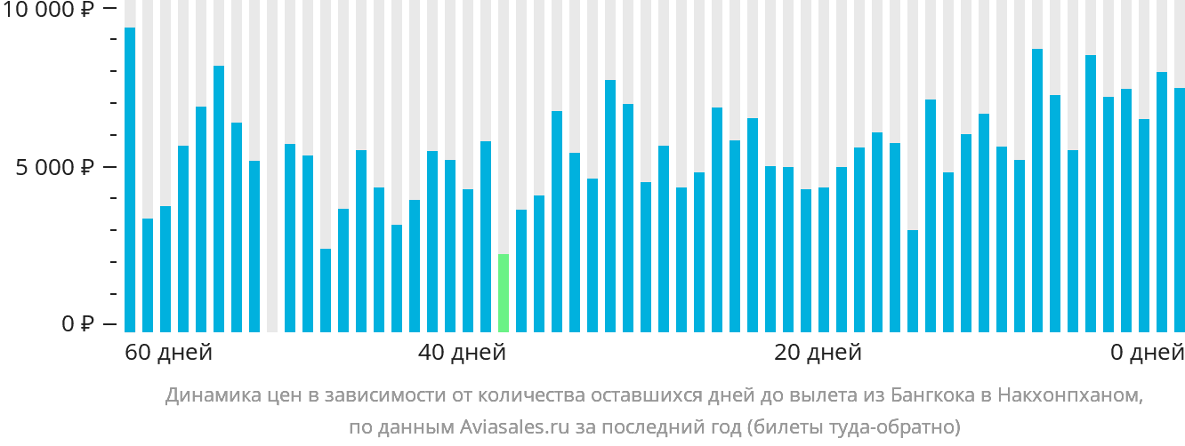Динамика цен в зависимости от количества оставшихся дней до вылета из Бангкока в Накхонпханом