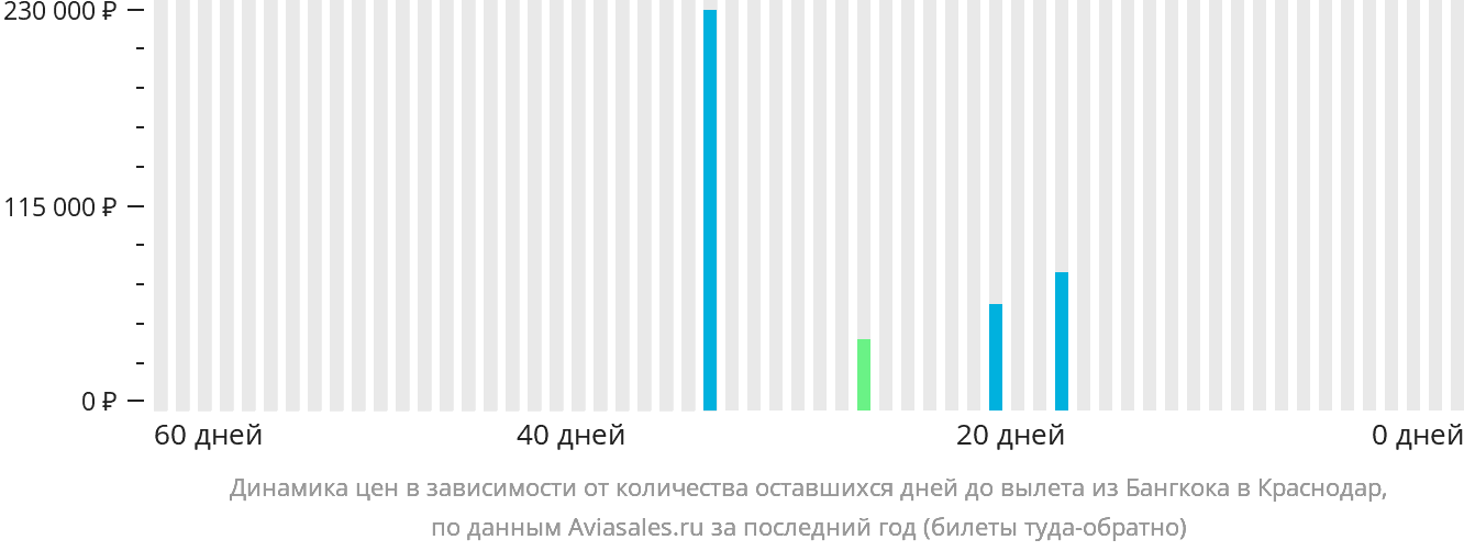 Динамика цен в зависимости от количества оставшихся дней до вылета из Бангкока в Краснодар