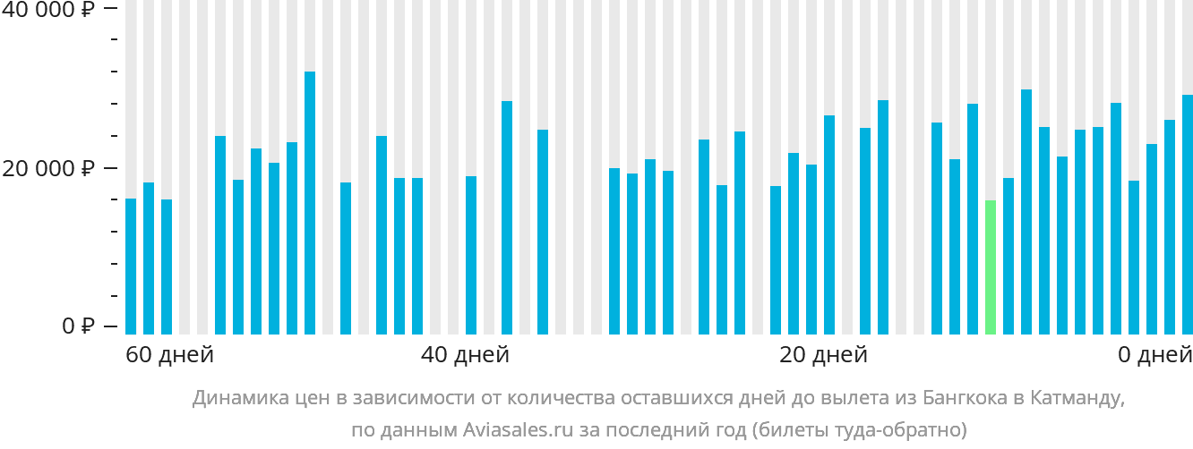 Динамика цен в зависимости от количества оставшихся дней до вылета из Бангкока в Катманду