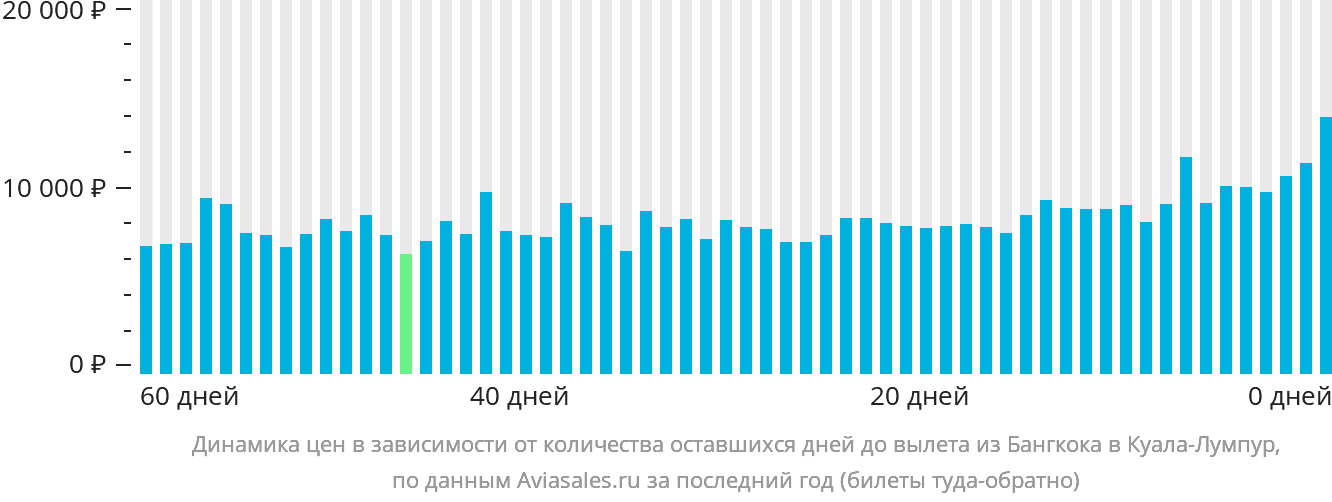 Динамика цен в зависимости от количества оставшихся дней до вылета из Бангкока в Куала-Лумпур