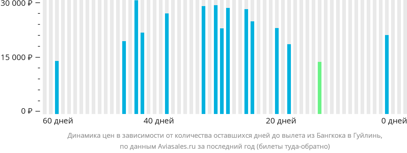 Динамика цен в зависимости от количества оставшихся дней до вылета из Бангкока в Гуйлинь