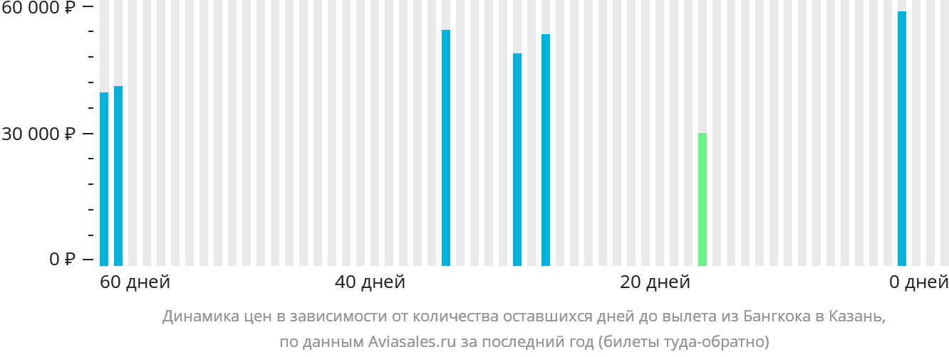 Динамика цен в зависимости от количества оставшихся дней до вылета из Бангкока в Казань