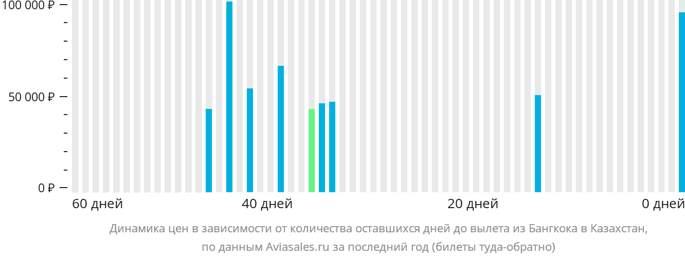 Динамика цен в зависимости от количества оставшихся дней до вылета из Бангкока в Казахстан