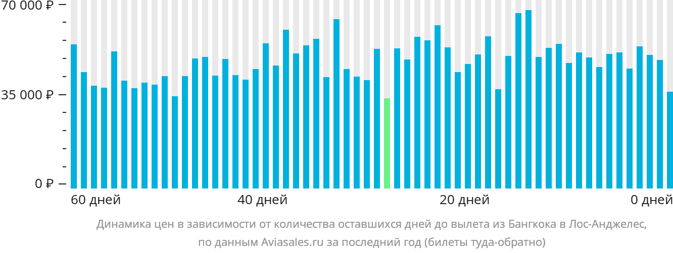 Динамика цен в зависимости от количества оставшихся дней до вылета из Бангкока в Лос-Анджелес
