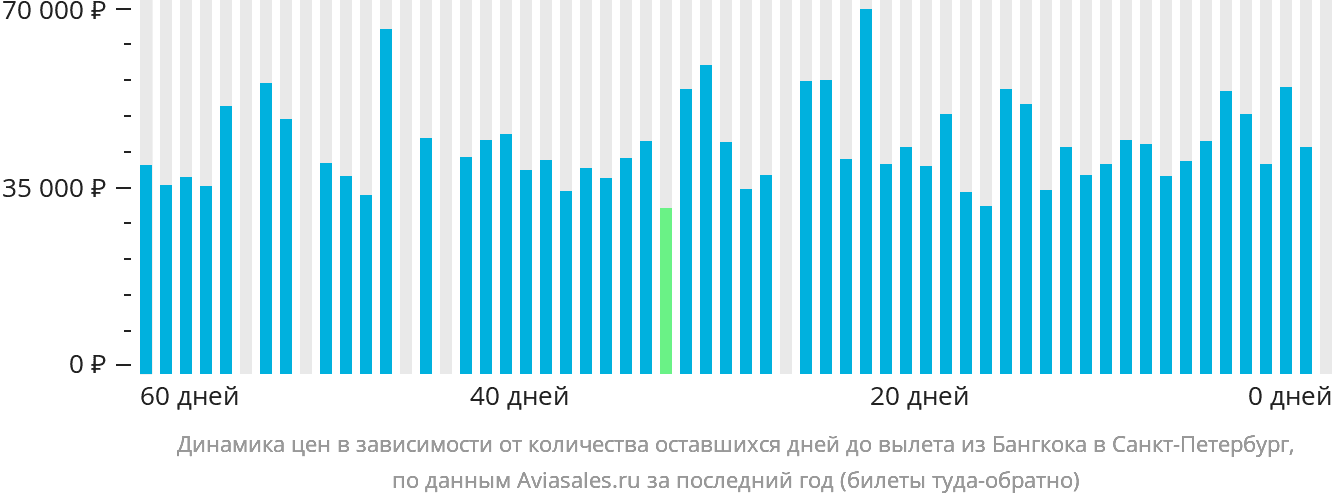 Динамика цен в зависимости от количества оставшихся дней до вылета из Бангкока в Санкт-Петербург