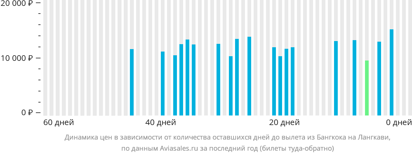 Динамика цен в зависимости от количества оставшихся дней до вылета из Бангкока на Лангкави