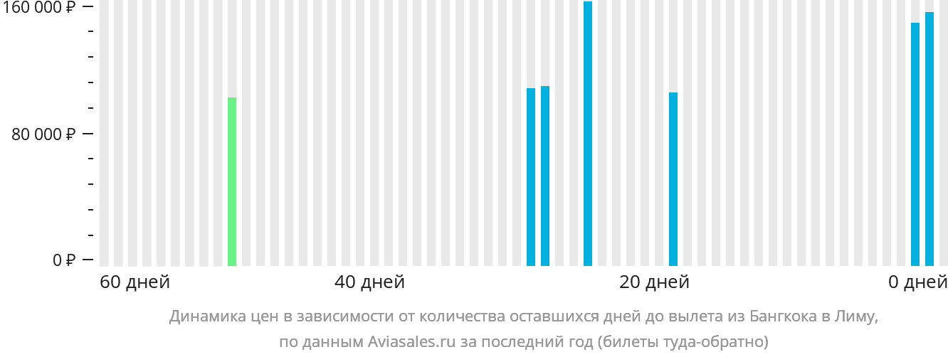 Динамика цен в зависимости от количества оставшихся дней до вылета из Бангкока в Лиму