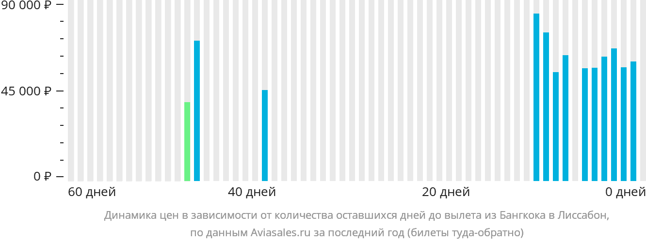 Динамика цен в зависимости от количества оставшихся дней до вылета из Бангкока в Лиссабон