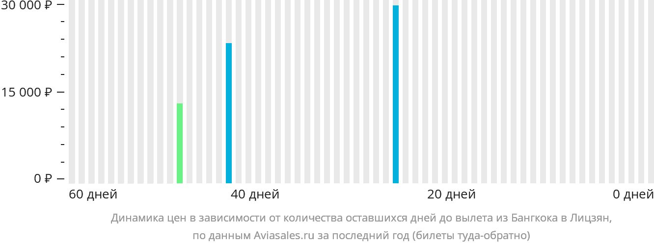 Динамика цен в зависимости от количества оставшихся дней до вылета из Бангкока в Лицзян