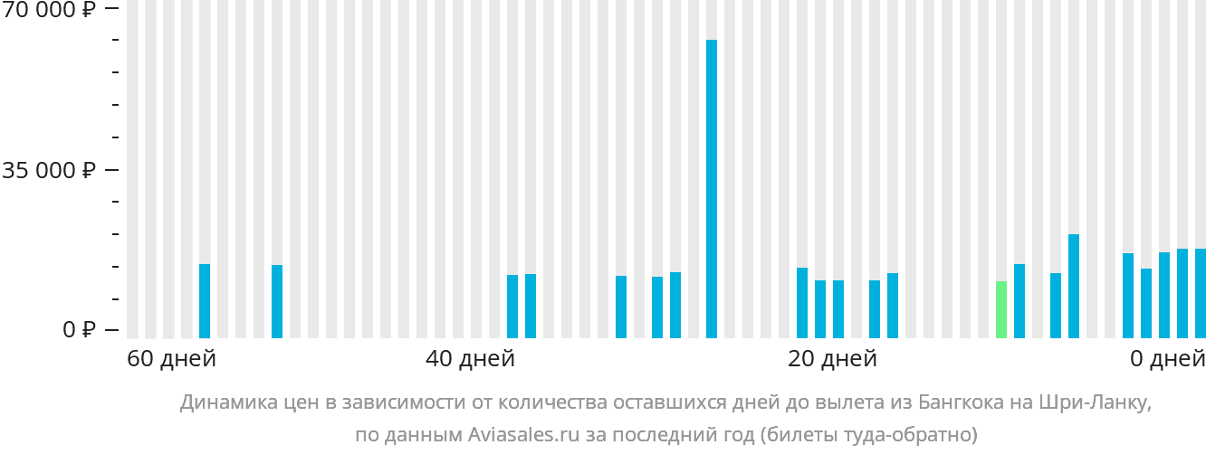Динамика цен в зависимости от количества оставшихся дней до вылета из Бангкока на Шри-Ланку