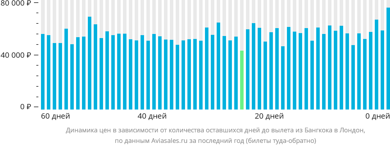 Динамика цен в зависимости от количества оставшихся дней до вылета из Бангкока в Лондон