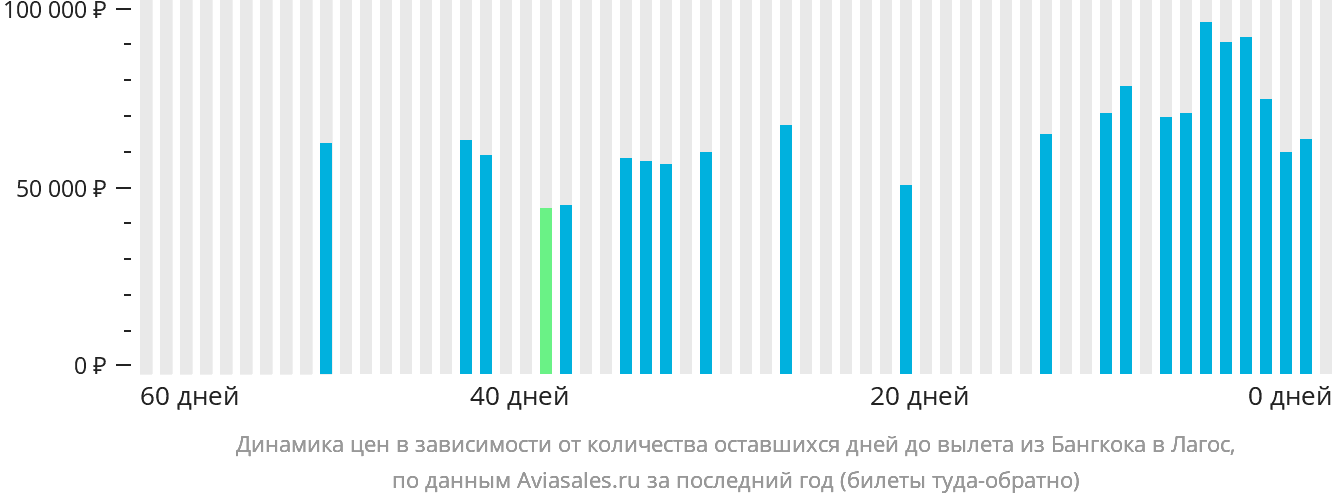 Динамика цен в зависимости от количества оставшихся дней до вылета из Бангкока в Лагос
