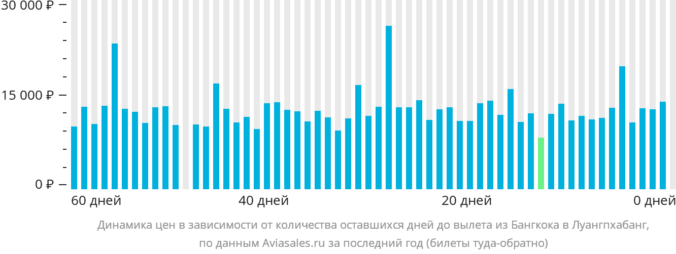 Динамика цен в зависимости от количества оставшихся дней до вылета из Бангкока в Луангпхабанг