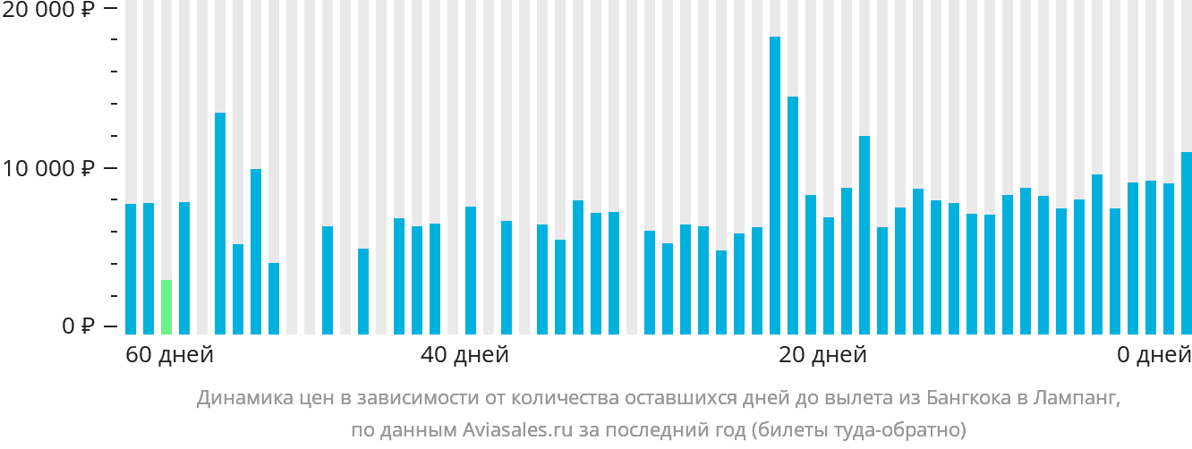 Динамика цен в зависимости от количества оставшихся дней до вылета из Бангкока в Лампанг