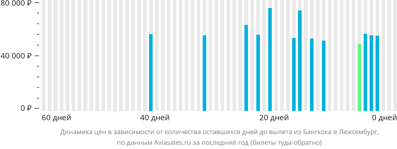 Динамика цен в зависимости от количества оставшихся дней до вылета из Бангкока в Люксембург