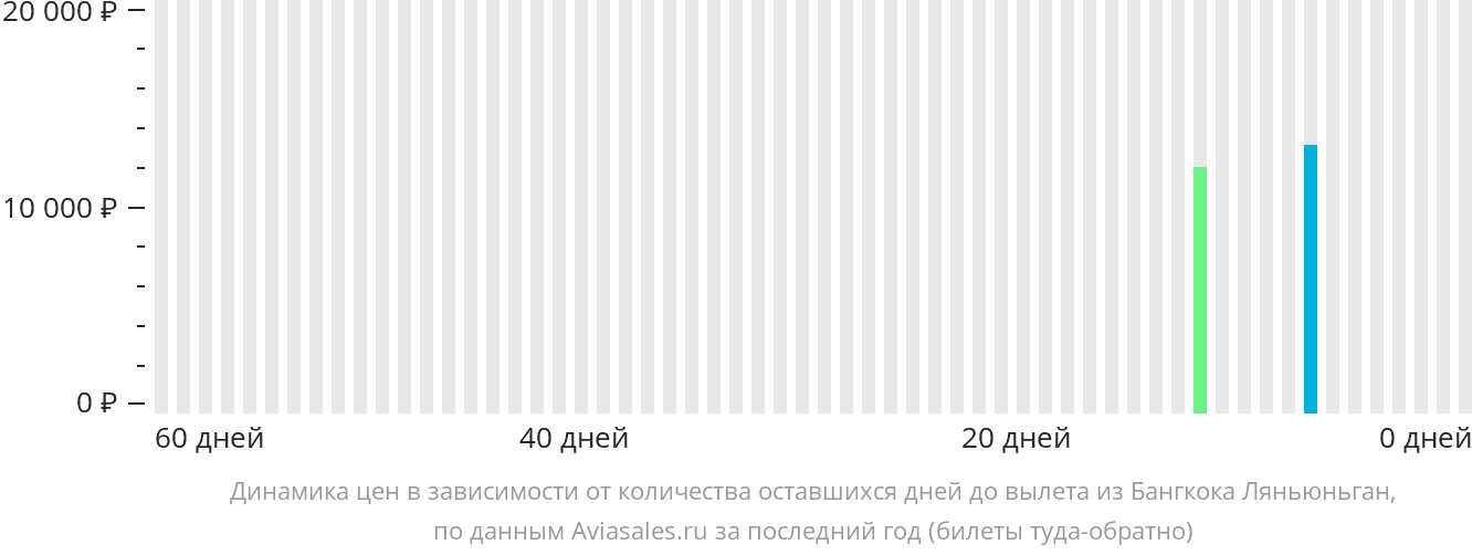 Динамика цен в зависимости от количества оставшихся дней до вылета из Бангкока в Ляньюньган