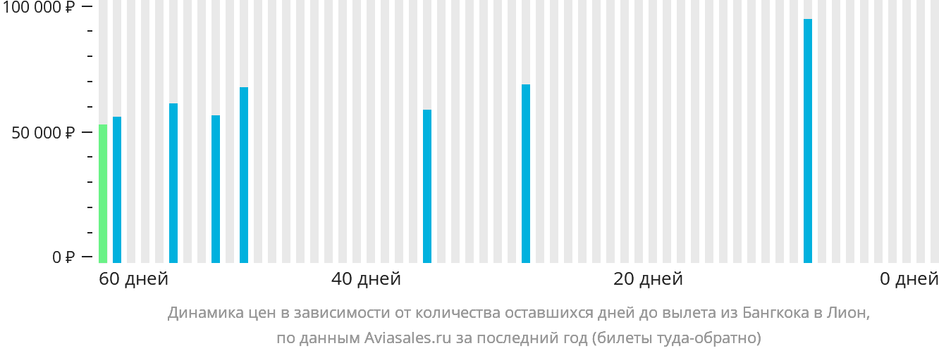 Динамика цен в зависимости от количества оставшихся дней до вылета из Бангкока в Лион