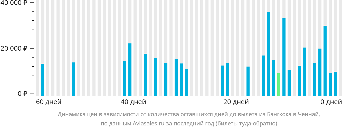 Динамика цен в зависимости от количества оставшихся дней до вылета из Бангкока в Ченнай