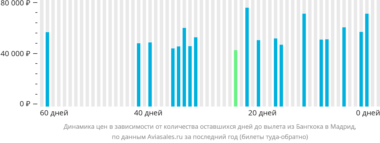 Динамика цен в зависимости от количества оставшихся дней до вылета из Бангкока в Мадрид