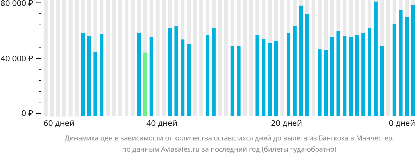 Динамика цен в зависимости от количества оставшихся дней до вылета из Бангкока в Манчестер