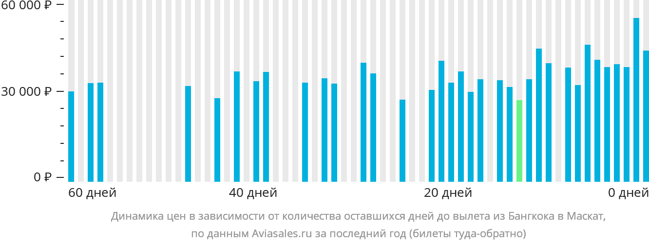 Динамика цен в зависимости от количества оставшихся дней до вылета из Бангкока в Маскат