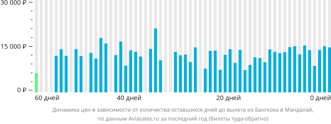 Динамика цен в зависимости от количества оставшихся дней до вылета из Бангкока в Мандалай