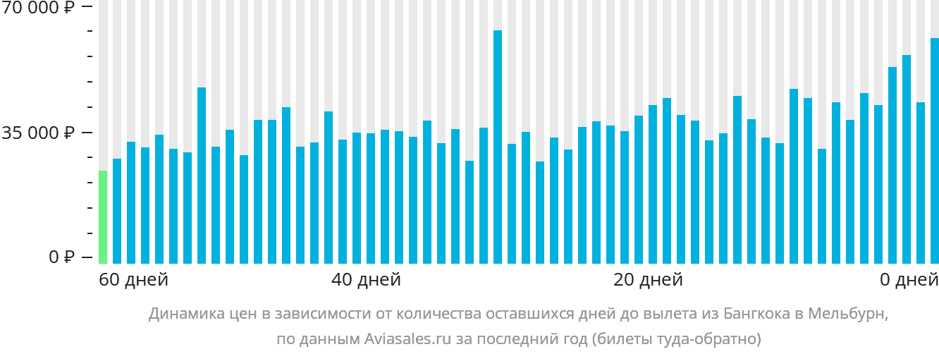 Динамика цен в зависимости от количества оставшихся дней до вылета из Бангкока в Мельбурн