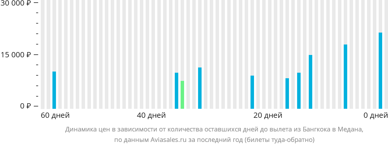 Динамика цен в зависимости от количества оставшихся дней до вылета из Бангкока в Медана