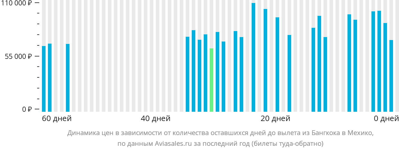 Динамика цен в зависимости от количества оставшихся дней до вылета из Бангкока в Мехико