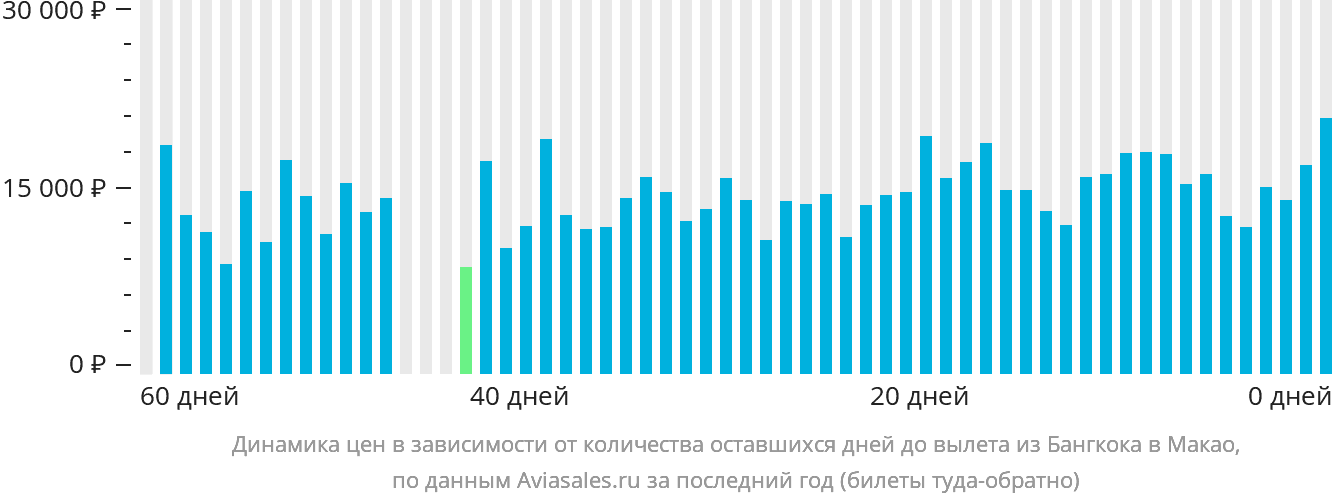 Динамика цен в зависимости от количества оставшихся дней до вылета из Бангкока в Макао