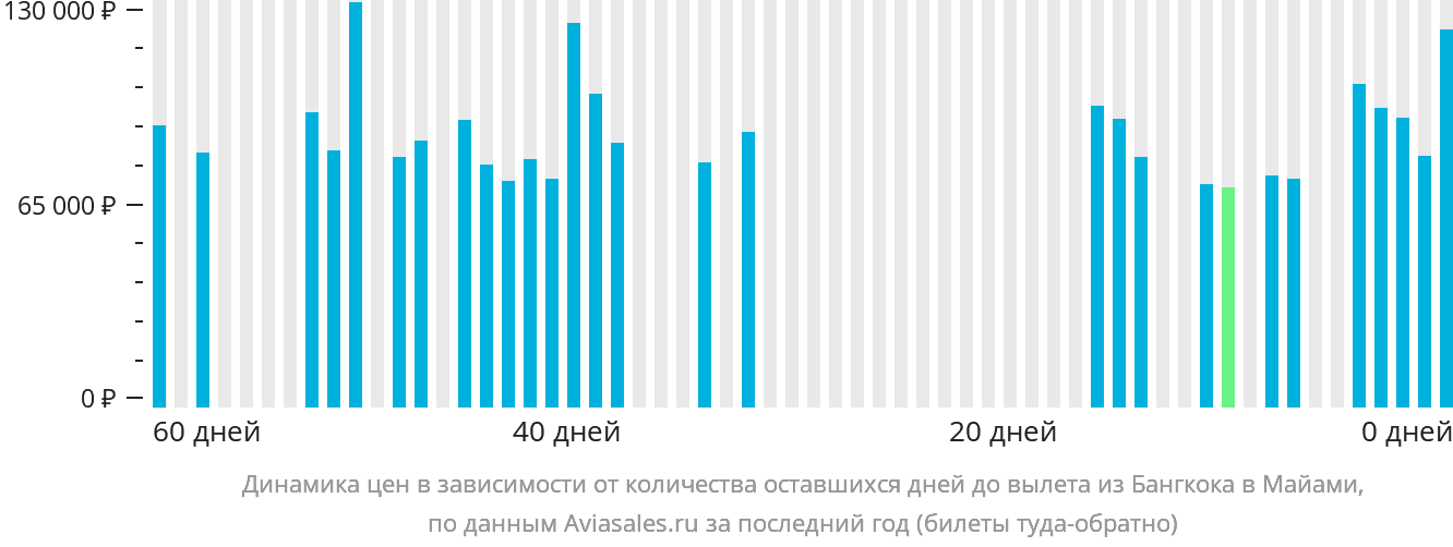 Динамика цен в зависимости от количества оставшихся дней до вылета из Бангкока в Майами