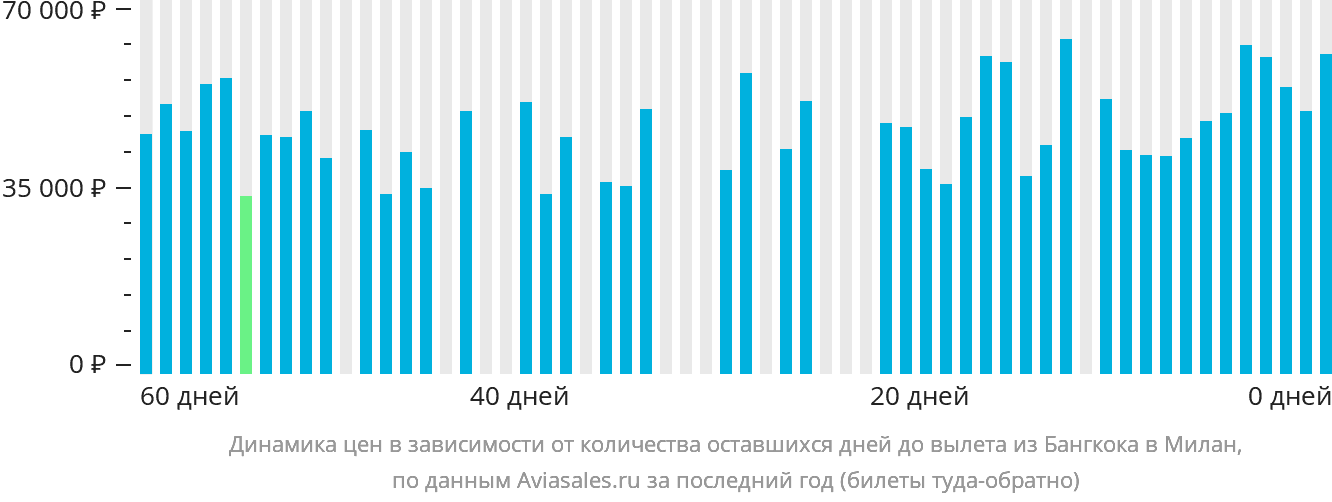 Динамика цен в зависимости от количества оставшихся дней до вылета из Бангкока в Милан