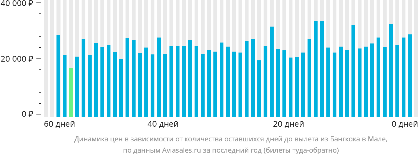 Динамика цен в зависимости от количества оставшихся дней до вылета из Бангкока в Мале