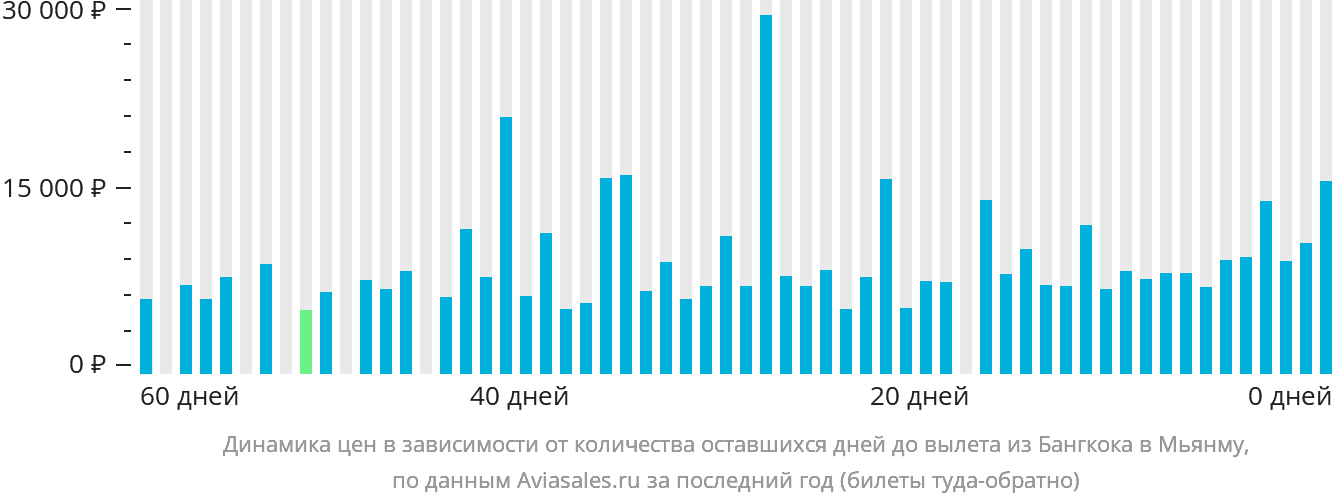 Динамика цен в зависимости от количества оставшихся дней до вылета из Бангкока в Мьянму