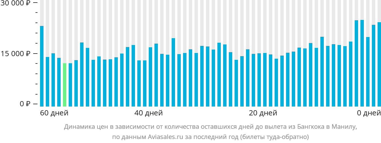 Динамика цен в зависимости от количества оставшихся дней до вылета из Бангкока в Манилу