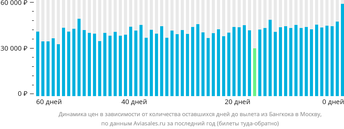 Динамика цен в зависимости от количества оставшихся дней до вылета из Бангкока в Москву