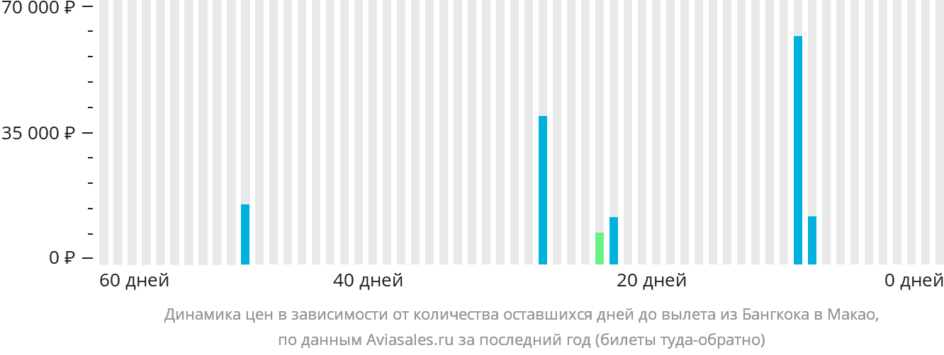 Динамика цен в зависимости от количества оставшихся дней до вылета из Бангкока в Макао
