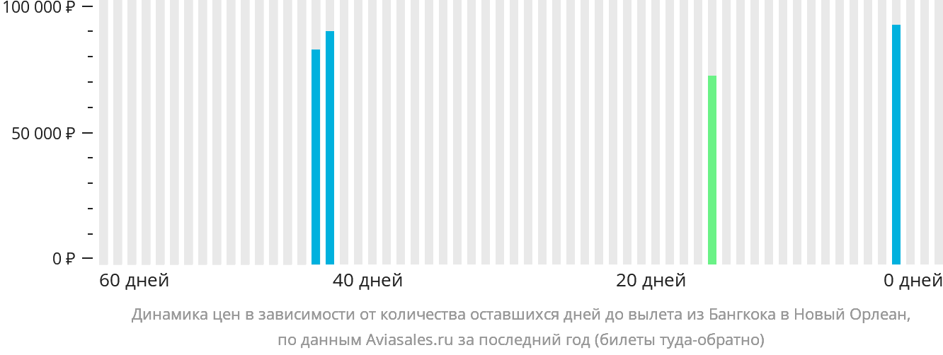 Динамика цен в зависимости от количества оставшихся дней до вылета из Бангкока в Новый Орлеан