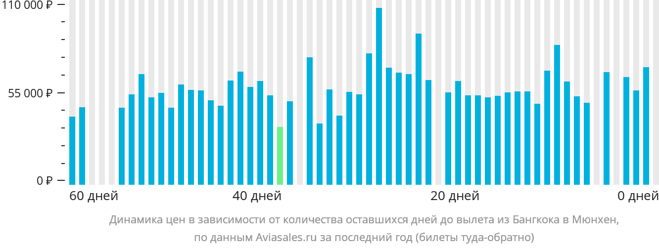 Динамика цен в зависимости от количества оставшихся дней до вылета из Бангкока в Мюнхен