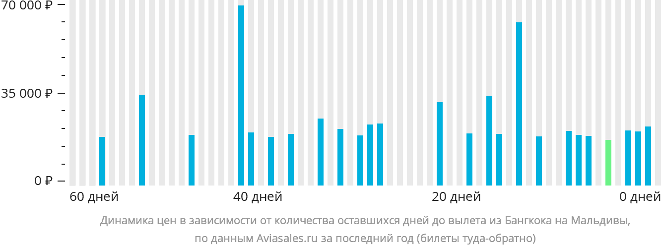 Динамика цен в зависимости от количества оставшихся дней до вылета из Бангкока на Мальдивы