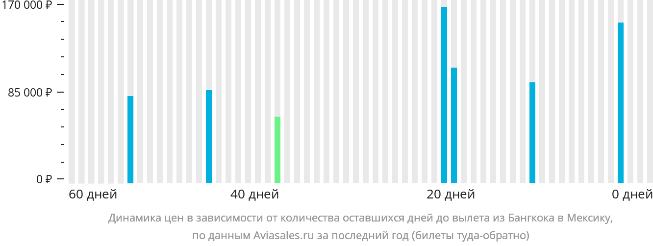 Динамика цен в зависимости от количества оставшихся дней до вылета из Бангкока в Мексику
