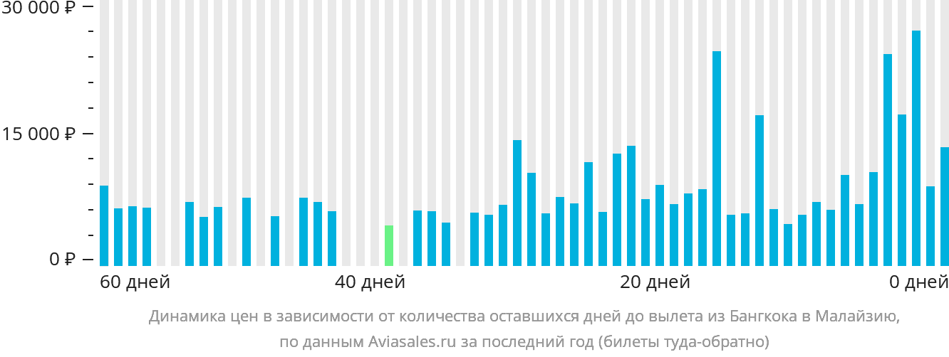 Динамика цен в зависимости от количества оставшихся дней до вылета из Бангкока в Малайзию