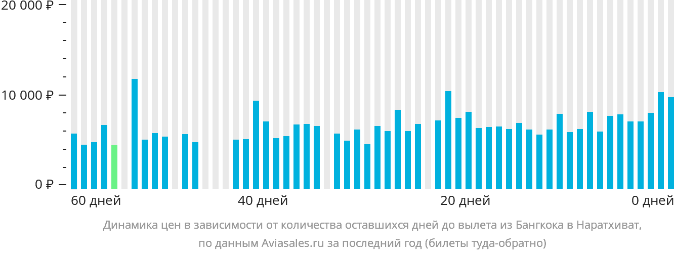 Динамика цен в зависимости от количества оставшихся дней до вылета из Бангкока в Наратхиват