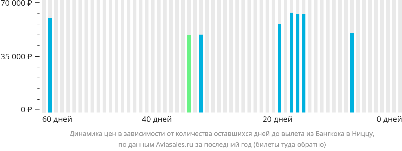 Динамика цен в зависимости от количества оставшихся дней до вылета из Бангкока в Ниццу
