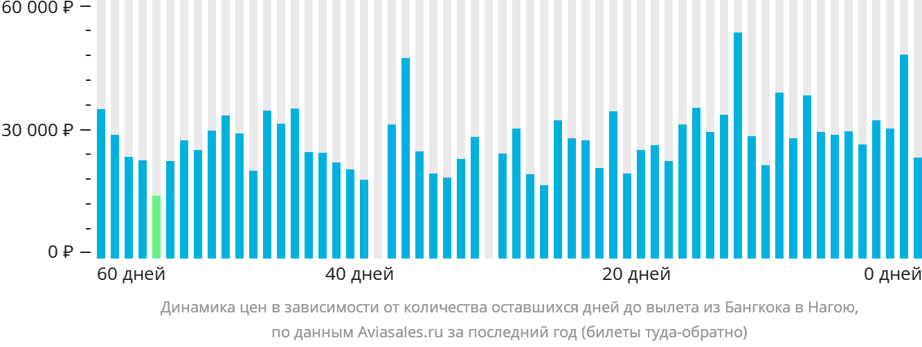 Динамика цен в зависимости от количества оставшихся дней до вылета из Бангкока в Нагою